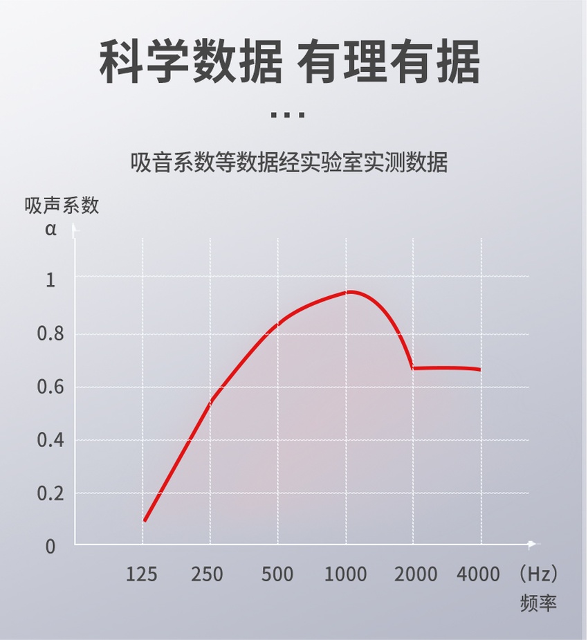 3D聚酯吸音板吸聲系數